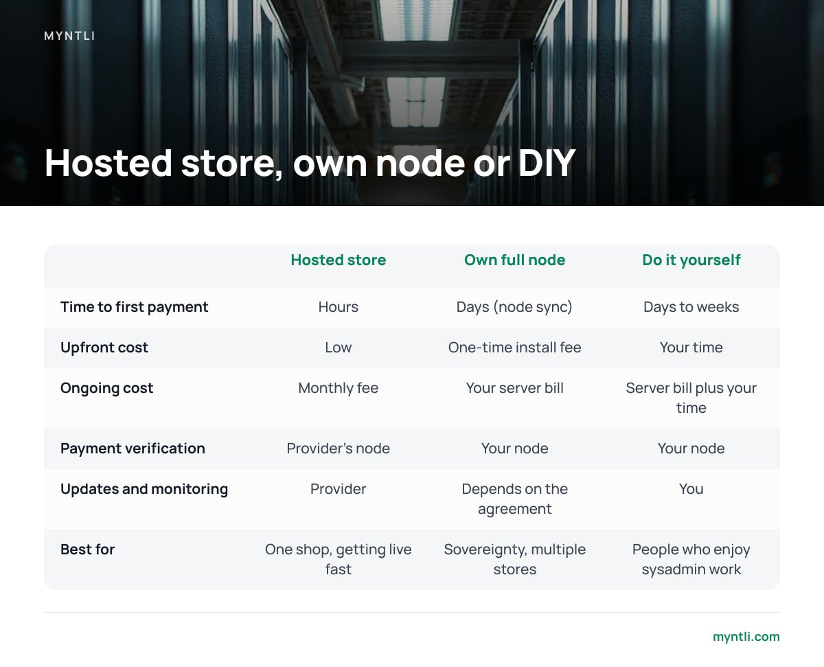 Hosted store, own node or DIY: Time to first payment: Hours / Days (node sync) / Days to weeks; Upfront cost: Low / One-time install fee / Your time; Ongoing cost: Monthly fee / Your server bill / Server bill plus your time; Payment verification: Provider's node / Your node / Your node; Updates and